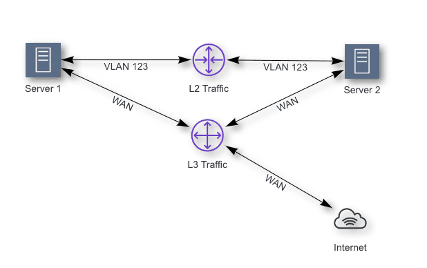 Private VLAN