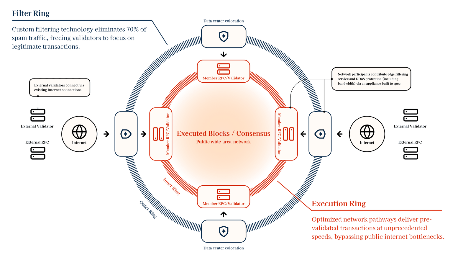 The rings of Double Zero
