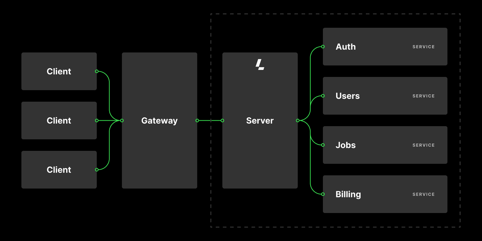 Microservice diagram