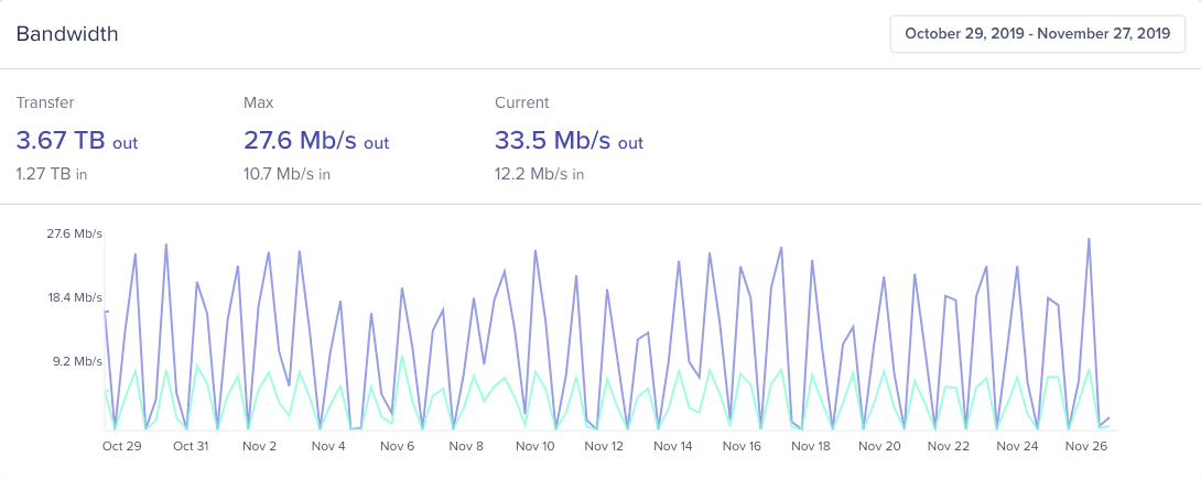 Bandwidth Graphs