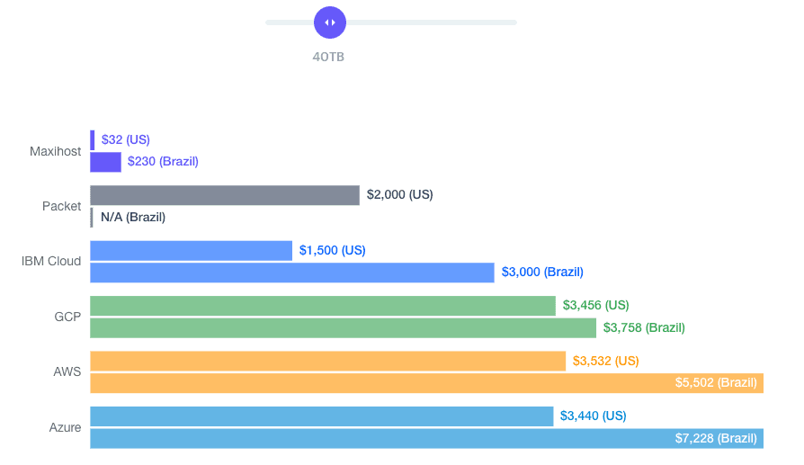 Bandwidth comparison chart